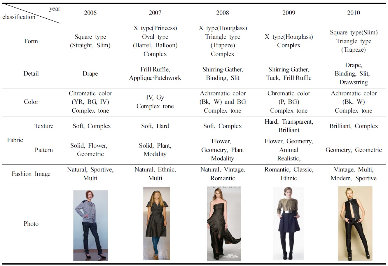 The characteristics of eco fashion design by years