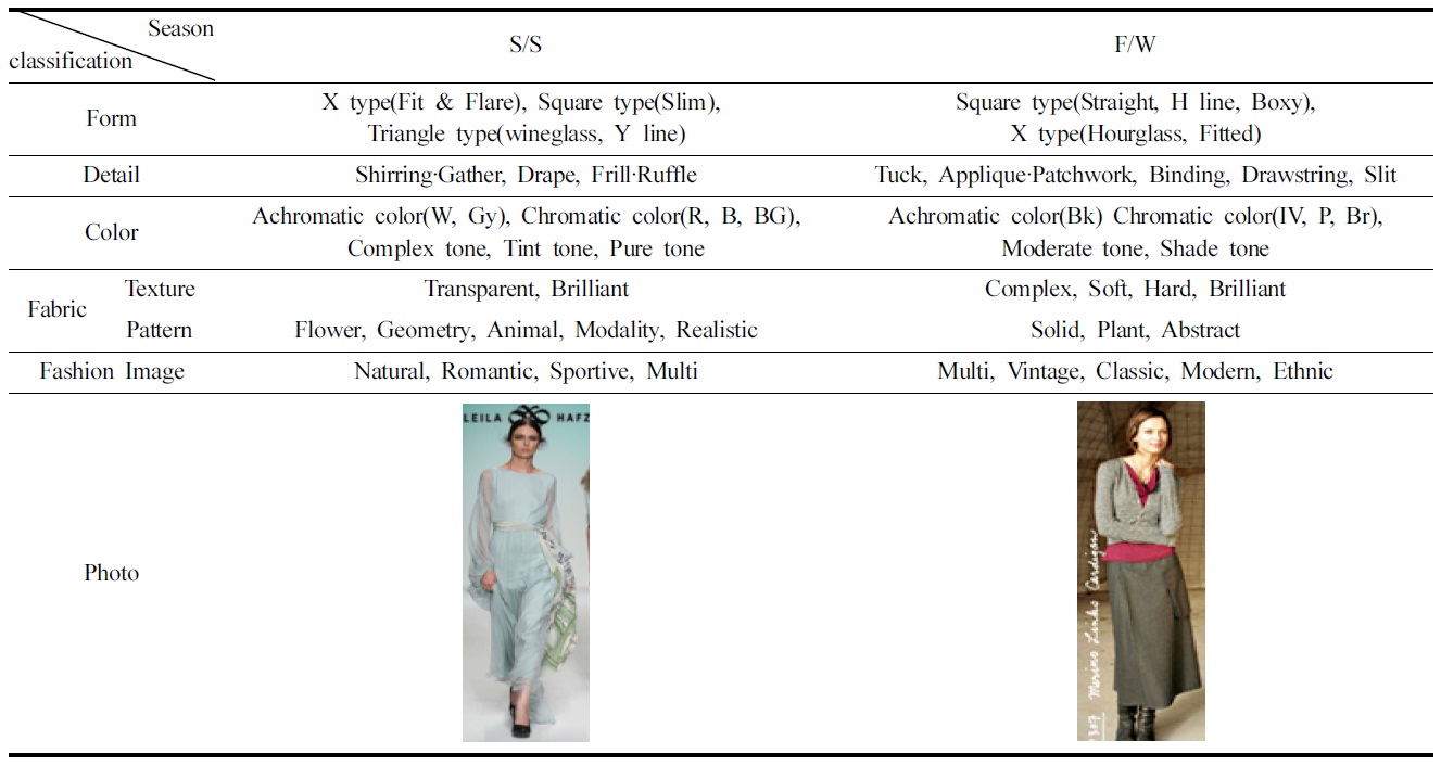 The characteristics of eco fashion design by season