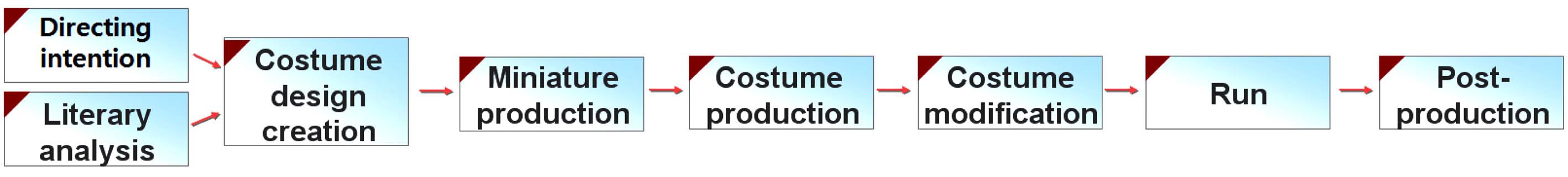 Costume production process.