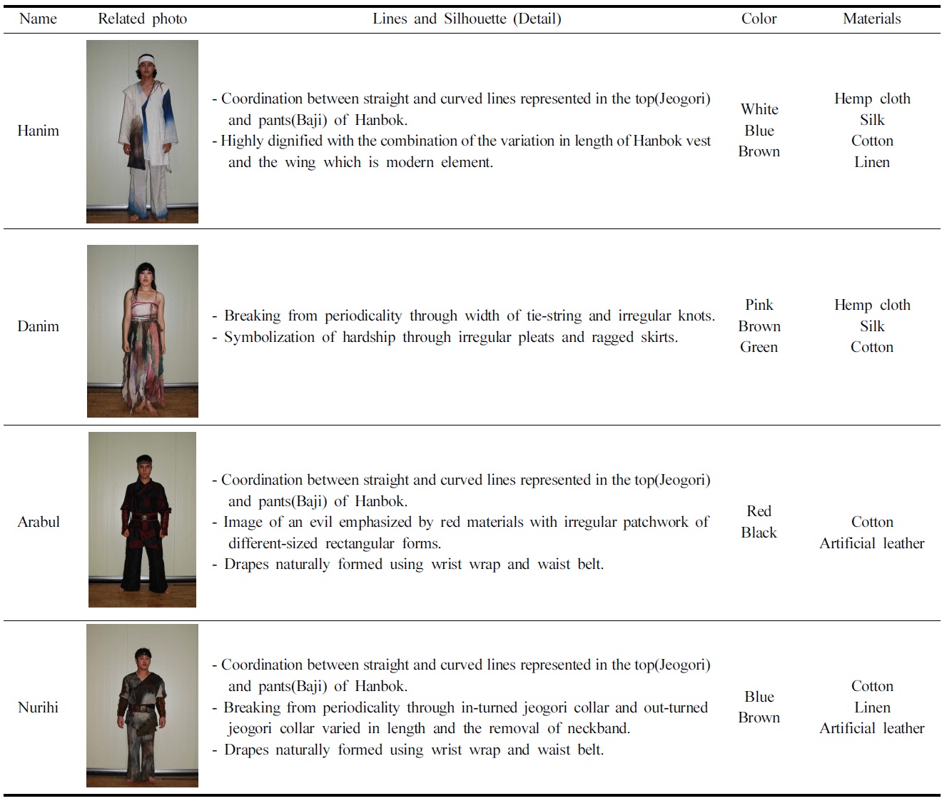 Analysis of costumes based on design elements