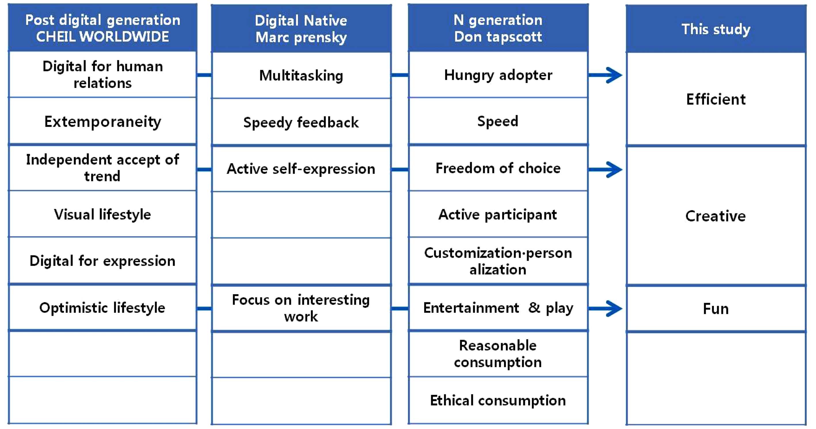 Characteristics of Post-digital generation.