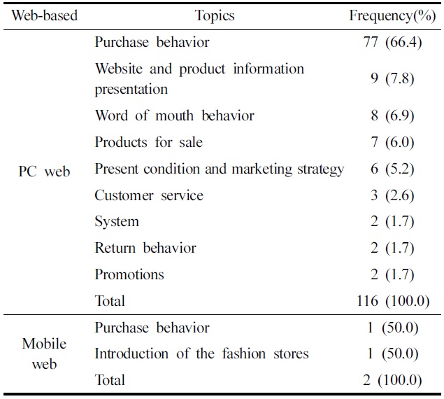 The categorization of previous online fashion store studies based on their topics