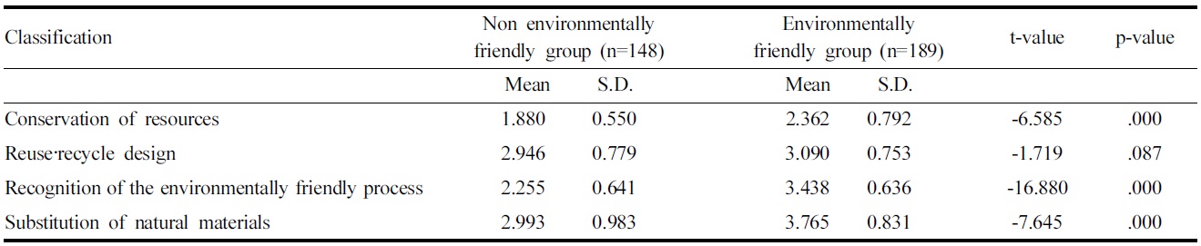 Characteristics of each group depending on their recognition of environment and behaviors