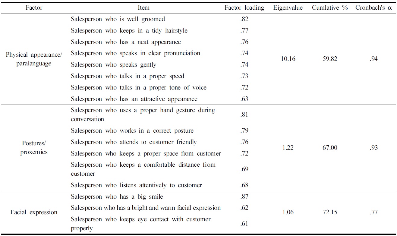 Factor and reliability analysis for nonverbal communication