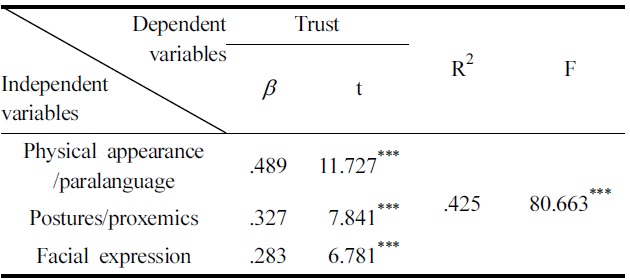 The effect of nonverbal communication on trust