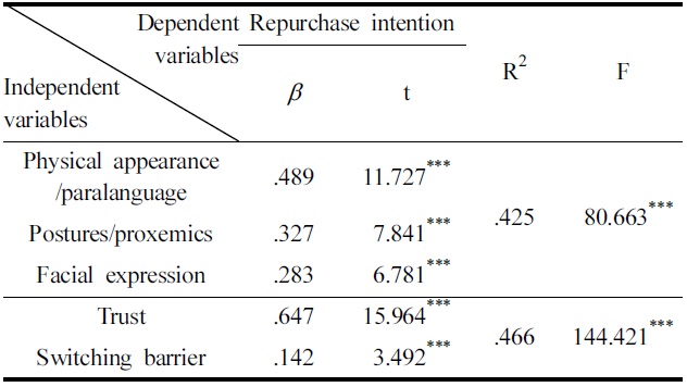 The effect of nonverbal communication, trust, and switching barrier on repurchase intention