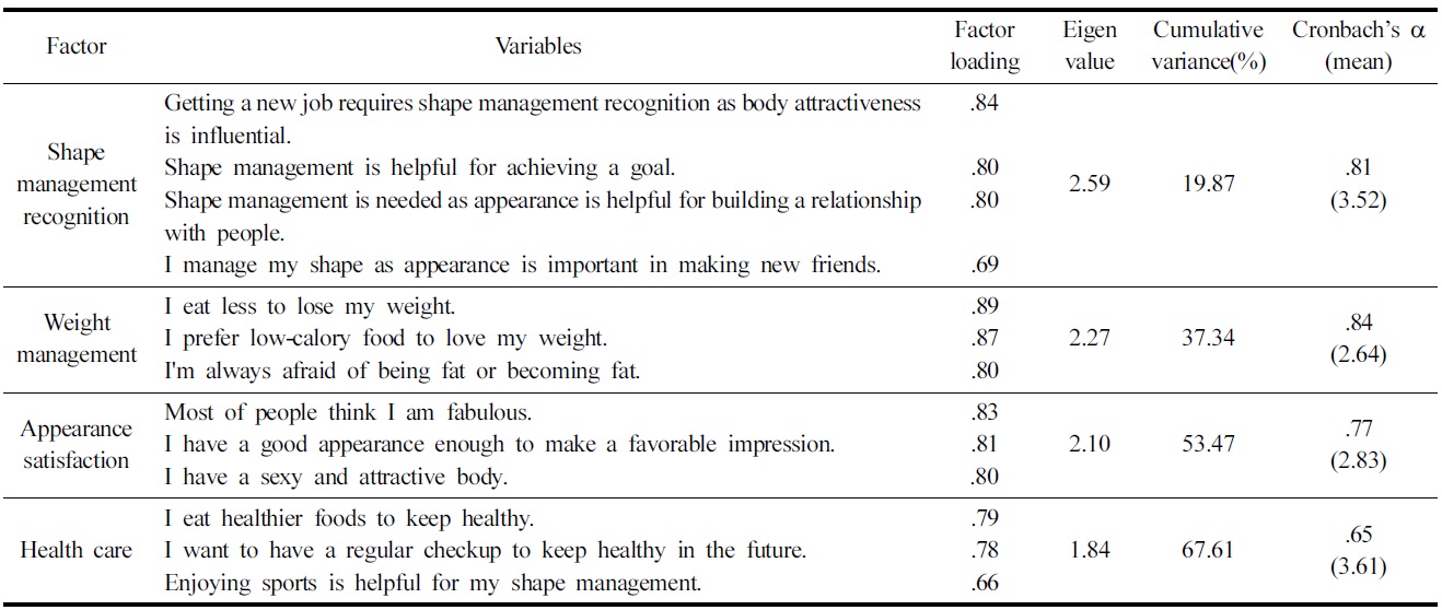 Factor analysis of appearance management attitudes