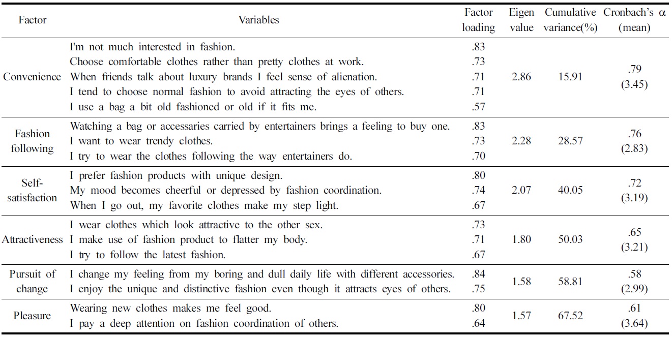 Factor analysis of fashion behaviors