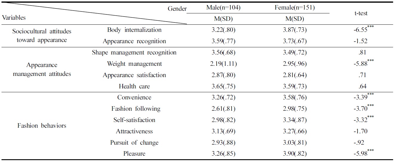 Sociocultural attitudes toward appearance, appearance management attitudes and fashion behaviors according to gender