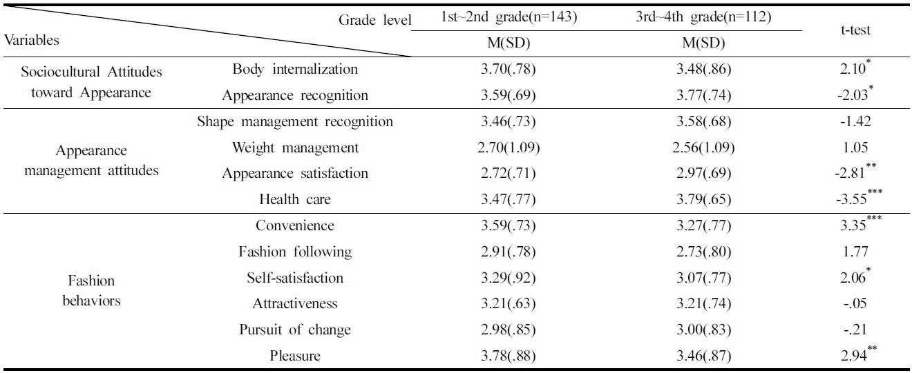 Sociocultural attitudes toward appearance, appearance management attitudes and fashion behaviors according to grade level