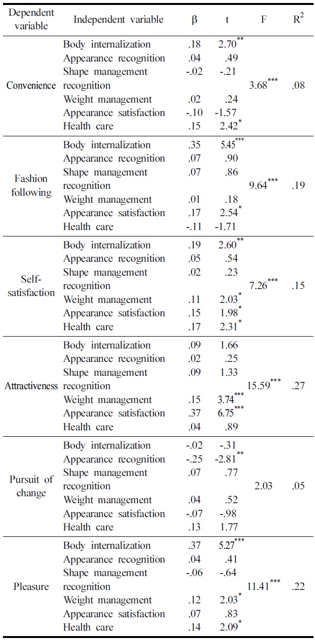 The effects of sociocultural attitudes toward appearance and appearance management attitudes on fashion behaviors