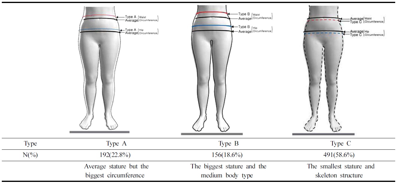 Lower body type according to 3 cluster