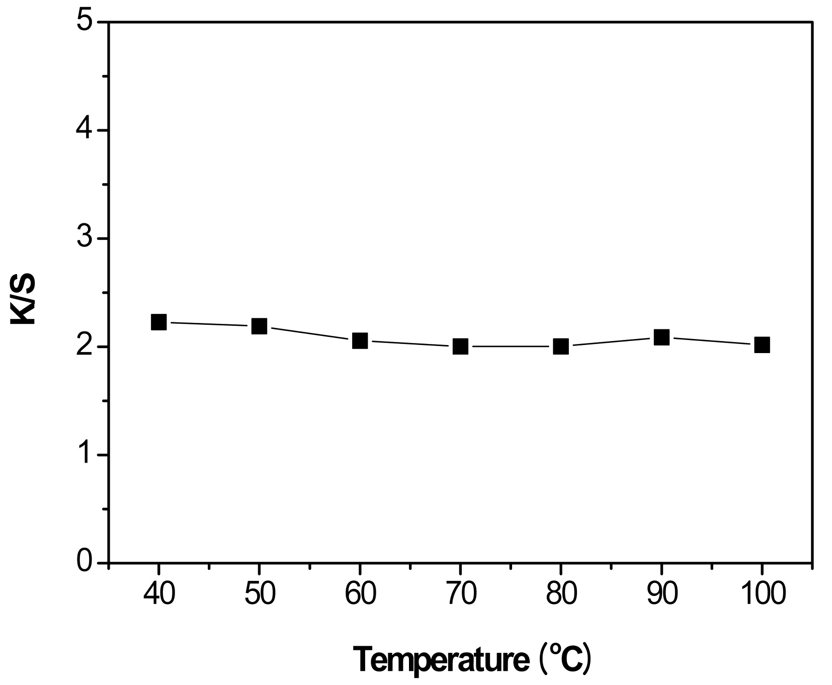 Effect of dyeing temperature on the K/S values of hanji cotton fabrics dyed with guava leaf extract(50 g/L, 60min).