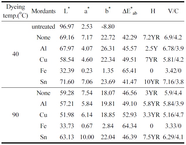 The changes of H V/C and L*, a*, b* of chitosan treated hanji cotton fabrics dyed by mordanting