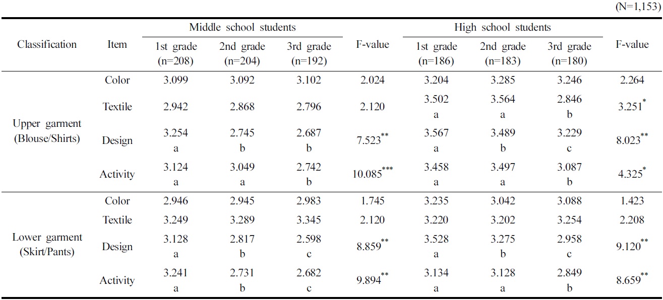 Analysis of variance(ANOVA) and Duncan test on the satisfaction of summer school uniform by school age