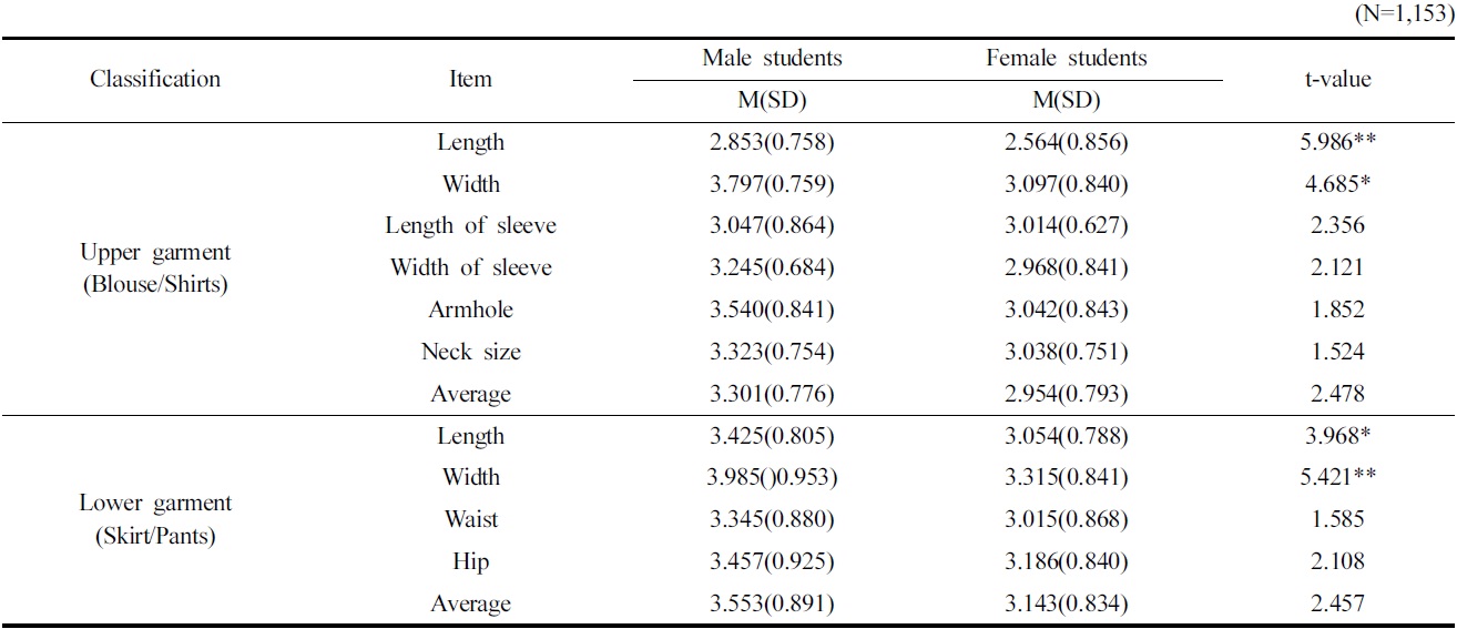 Fitness of sizing system on summer school uniform by sexuality