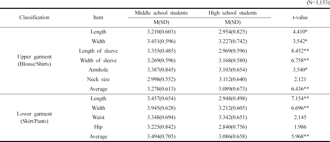 Fitness of sizing system on summer school uniform by school age