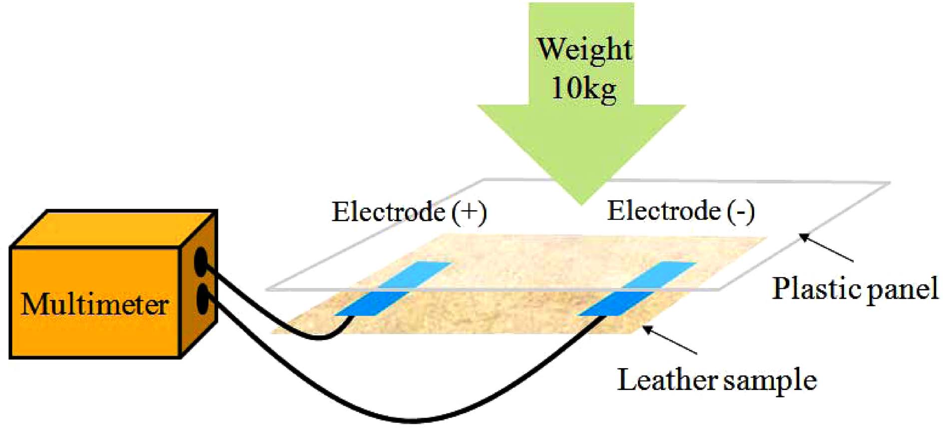 Scheme of resistance measurements for the conductive leather.