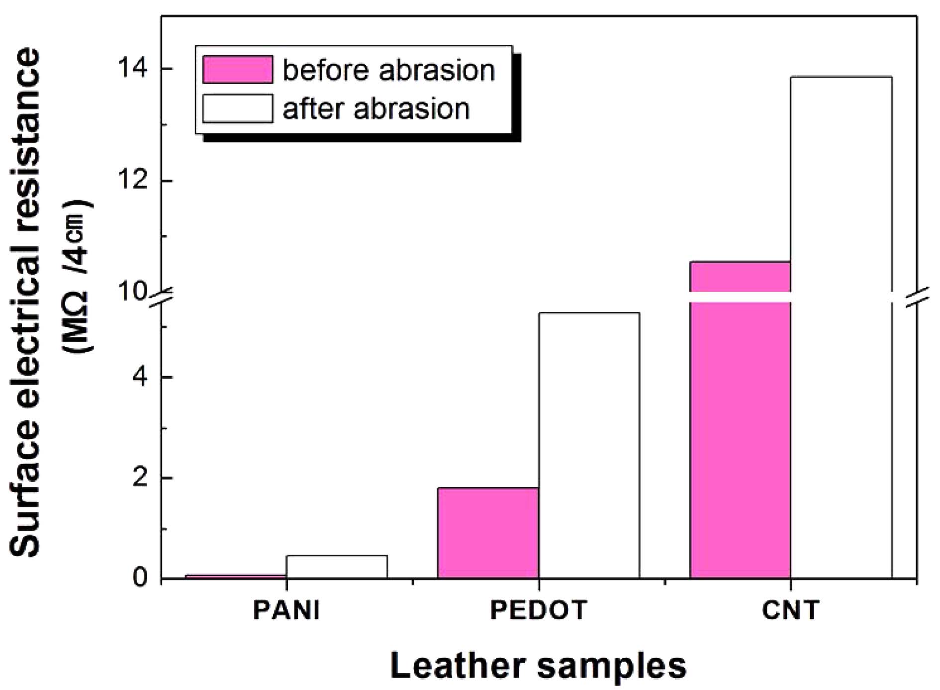 Surface electrical resistances of conductive material treated leather before and after 50 cycles of abrasion through crockmeter.