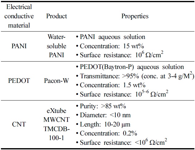 Specification of electrical conductive solutions used for leather treatment in this study
