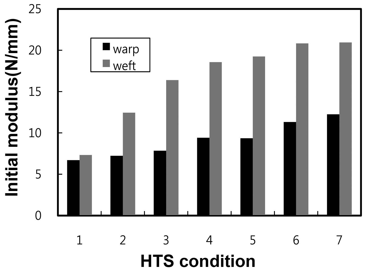Effect of HTS condition on the initial modulus of the fancy PETfabrics containing LM PET yarns in the warp and weft directions; 1:none, 2:165℃×3min, 3:165℃×5 min, 4:180℃×3 min, 5:180℃× 5 min, 6:200℃×3 min, 7:200℃×5min.