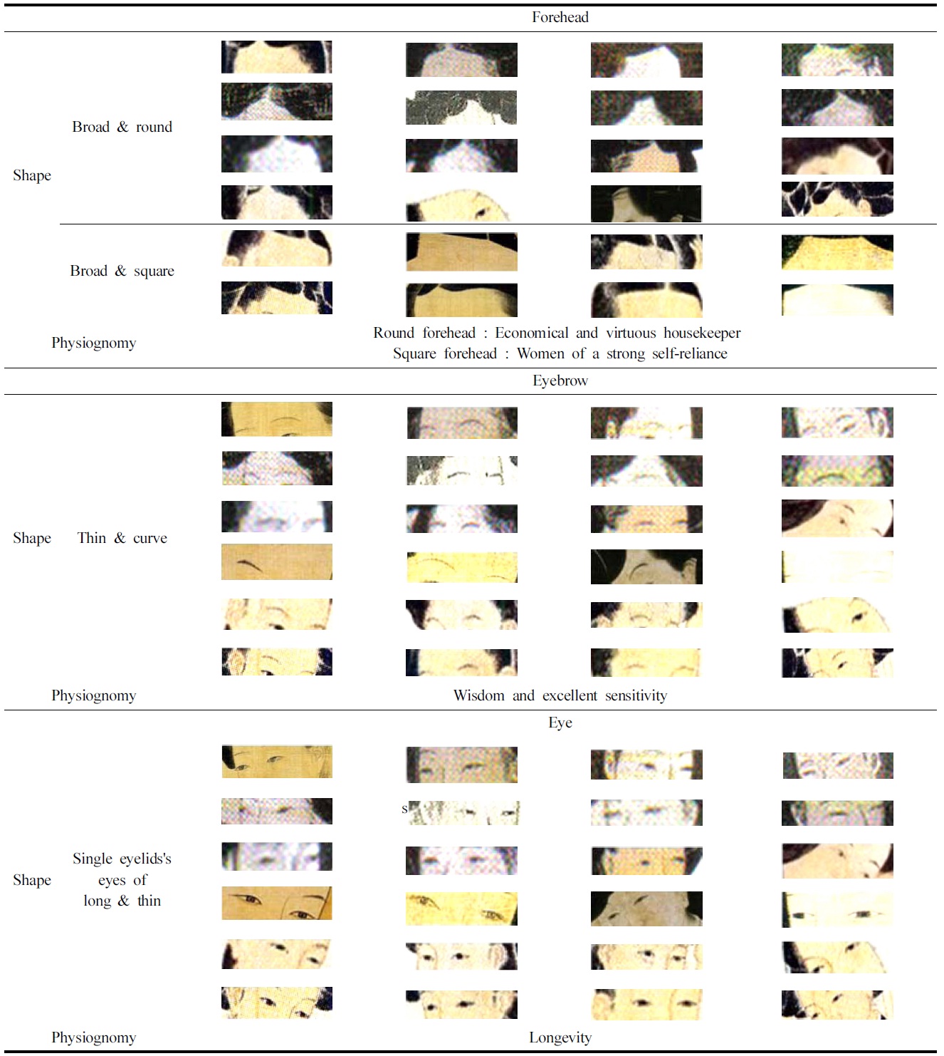 Classification of facial components