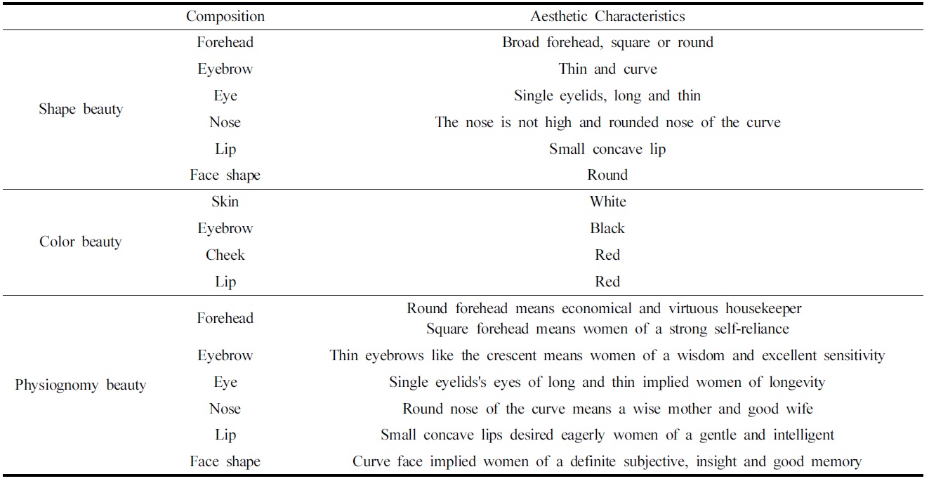 Aesthetic Characteristics of face
