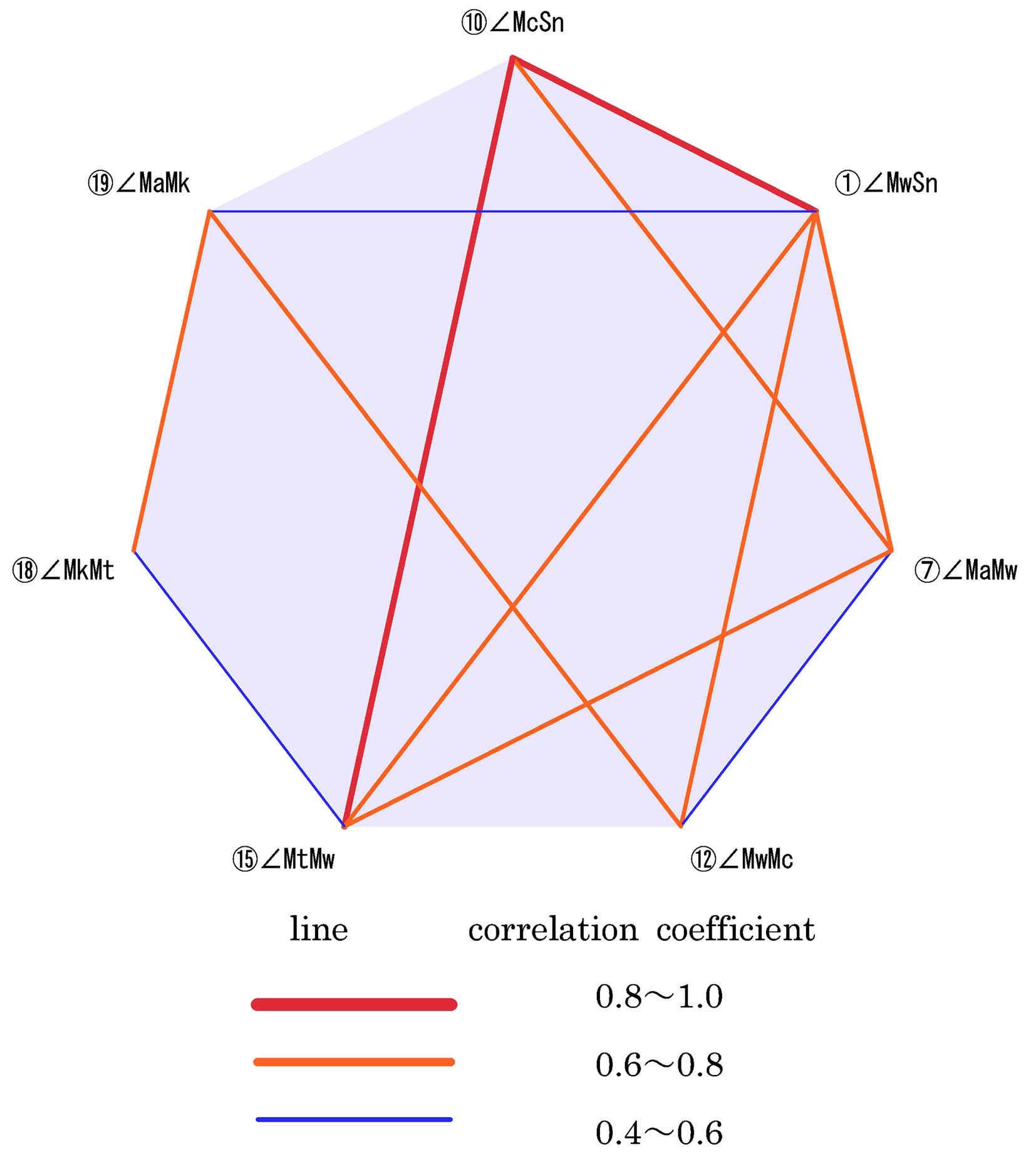 Pearson product moment correlation coefficients among axis angle. Number of subjects=13.