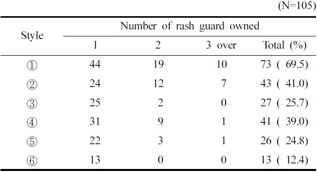 The number of rash guard owned by different styles