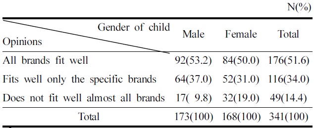 The opinions about the size fitting by children’s gender