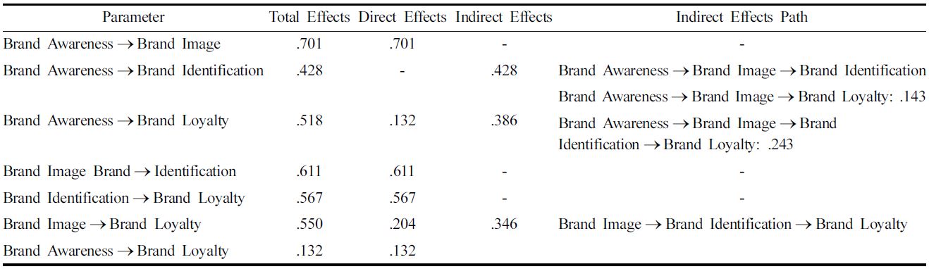 Direct and indirect effects-total effects of the research variables