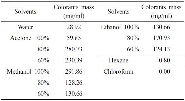 Colorants productivities extracted from pine bark according to different solvents