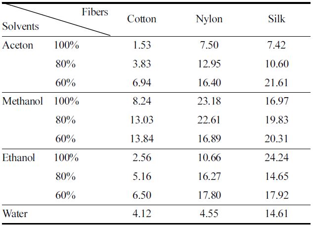 Dyeability (K/S) of cotton, nylon and silk dyed with brown colorants extracted from pine bark according to extraction solvents