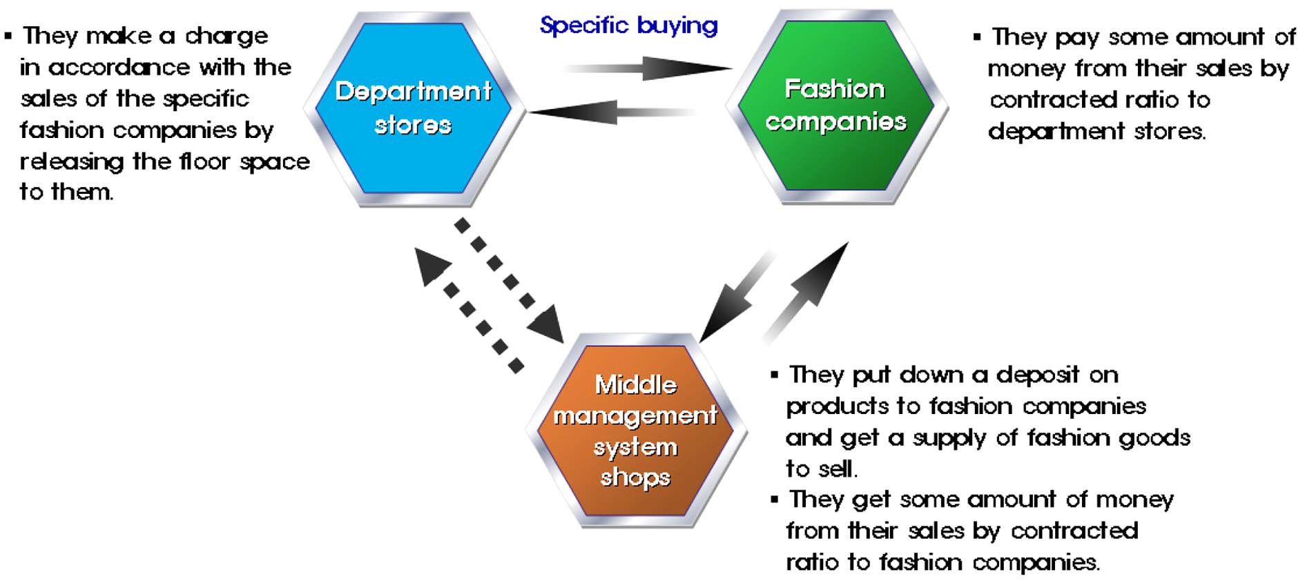 Transection structure of the middle management system.