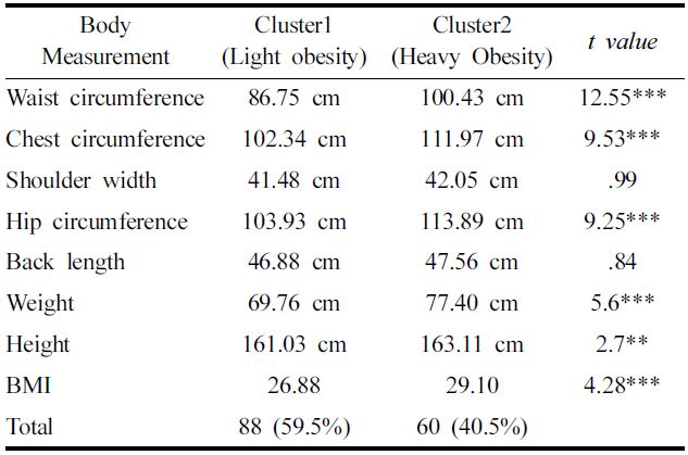 Results of cluster analysis using body measurements