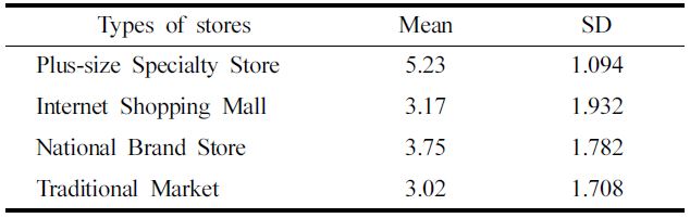 Store patronage of respondents