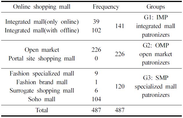 Consumer classification by patronage online shopping mall