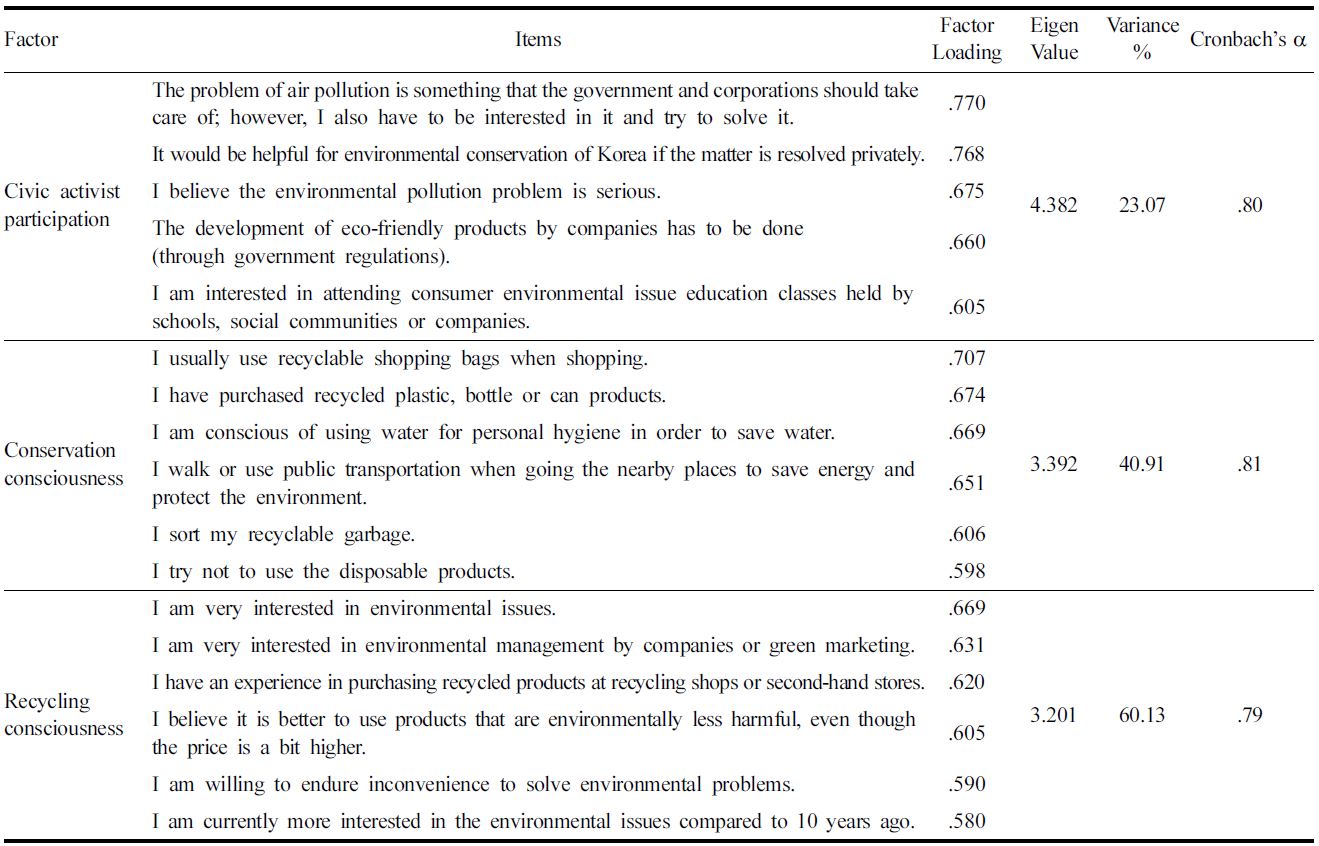 Factor analysis of consciousness of environmental fashion consumers