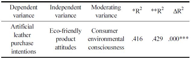 Moderating effects of consumer environmental consciousness