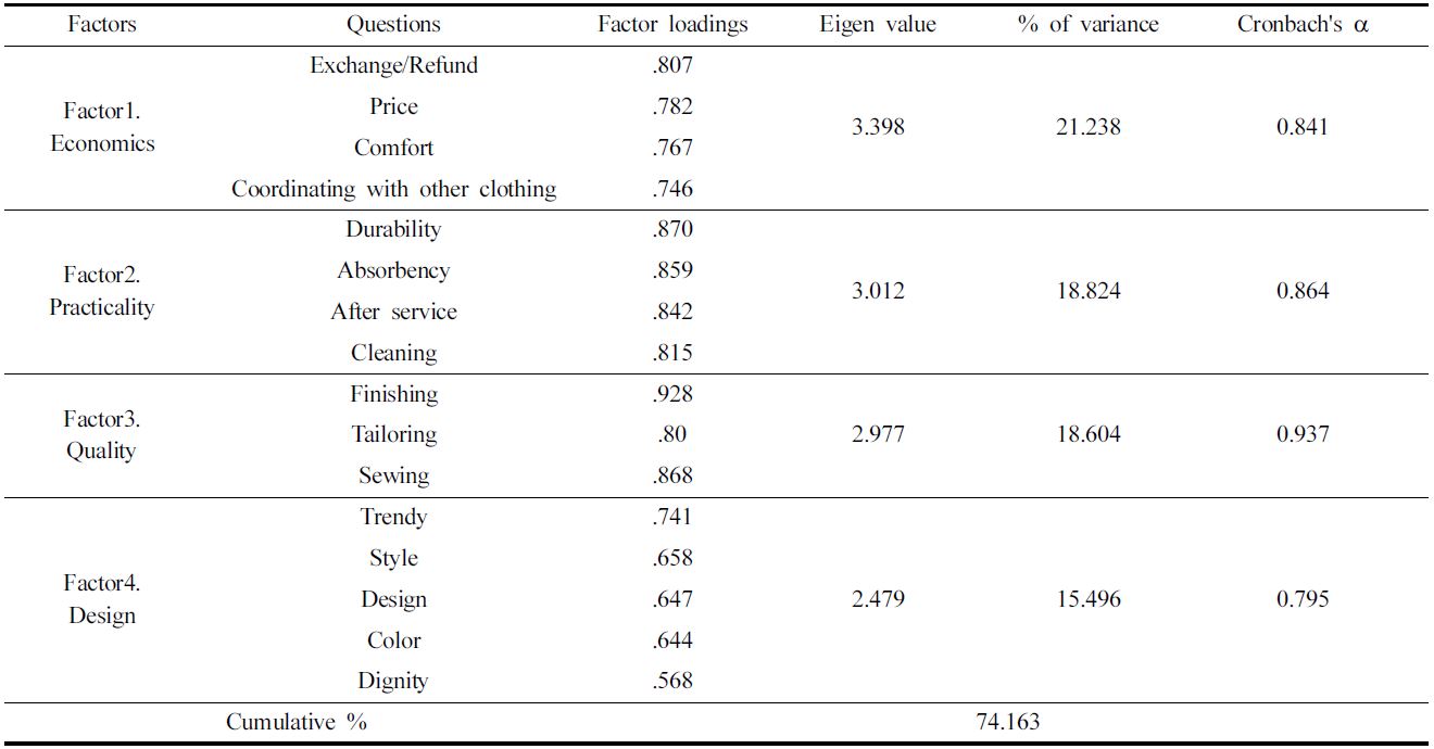Factor analysis of clothing selection criteria and analysis of reliability