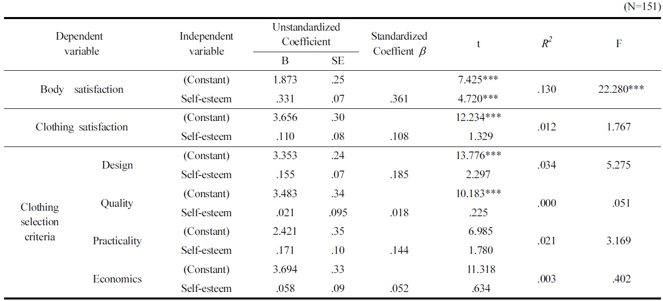 Effects of self-esteem on body satisfaction, clothing satisfaction, and clothing selection criteria