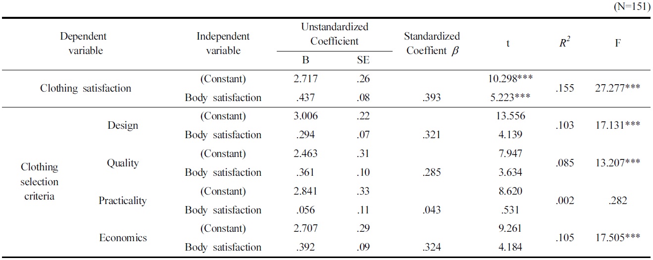 Effects of body satisfaction on clothing satisfaction and clothing selection criteria