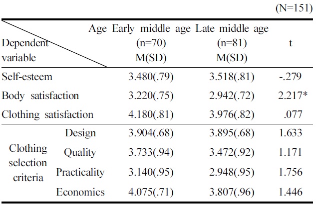 Differences in body satisfaction, clothing satisfaction, and clothing selection criteria according to age
