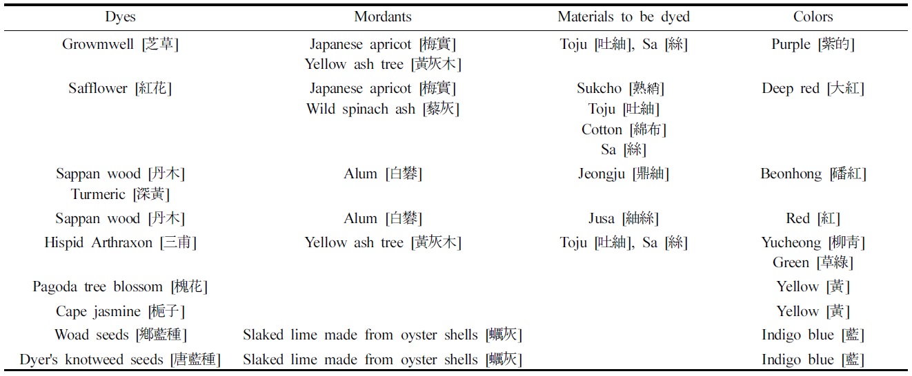 Dyes and mordants documented in the『Sangbang Jeongrye』