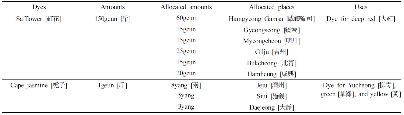 Amount of each dye supplied through the supplementary tribute [卜定], documented in the『Sangbang Jeongrye』