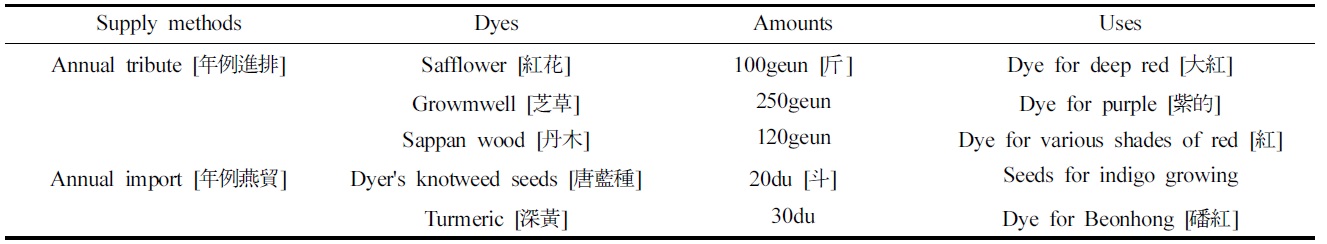 Amount of each dye supplied through an annual tribute by the Hojo [戶曹] and an annual import by the Hojo, documented in the『Sangbang Jeongrye』