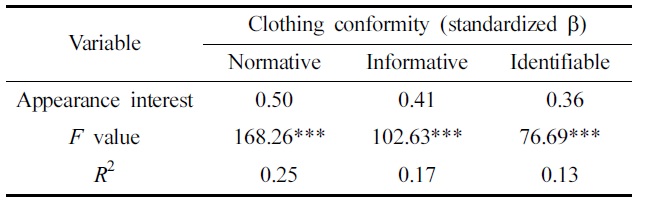 Regression analysis of clothing conformity