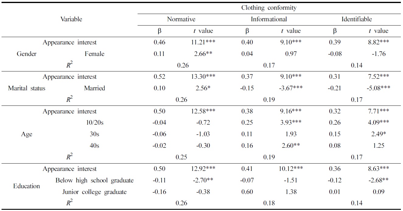 Multiple regression analysis of clothing conformity