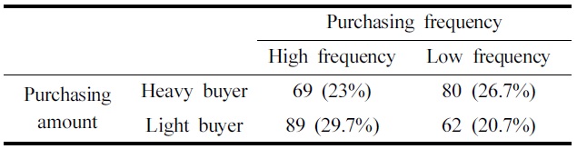 Luxury consumers’ segmentation depending on luxury fashion product purchasing frequency and purchasing amount (per year)