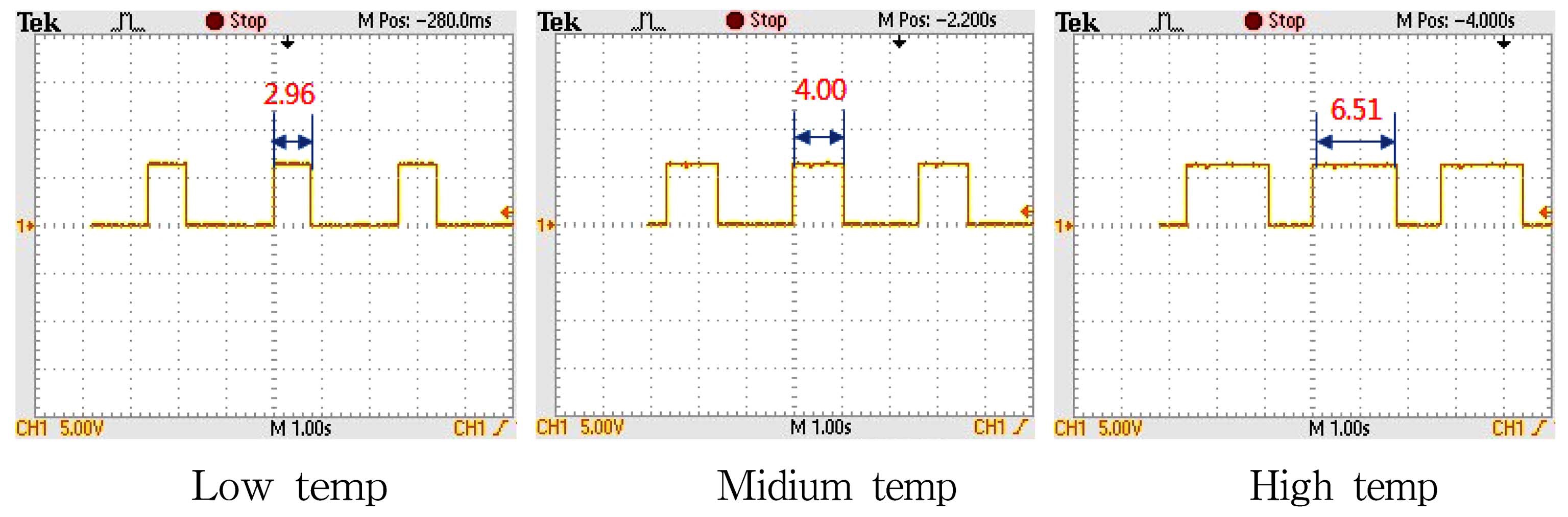 Input voltage waveform of the abdomen weaving heater by different temperature mode.
